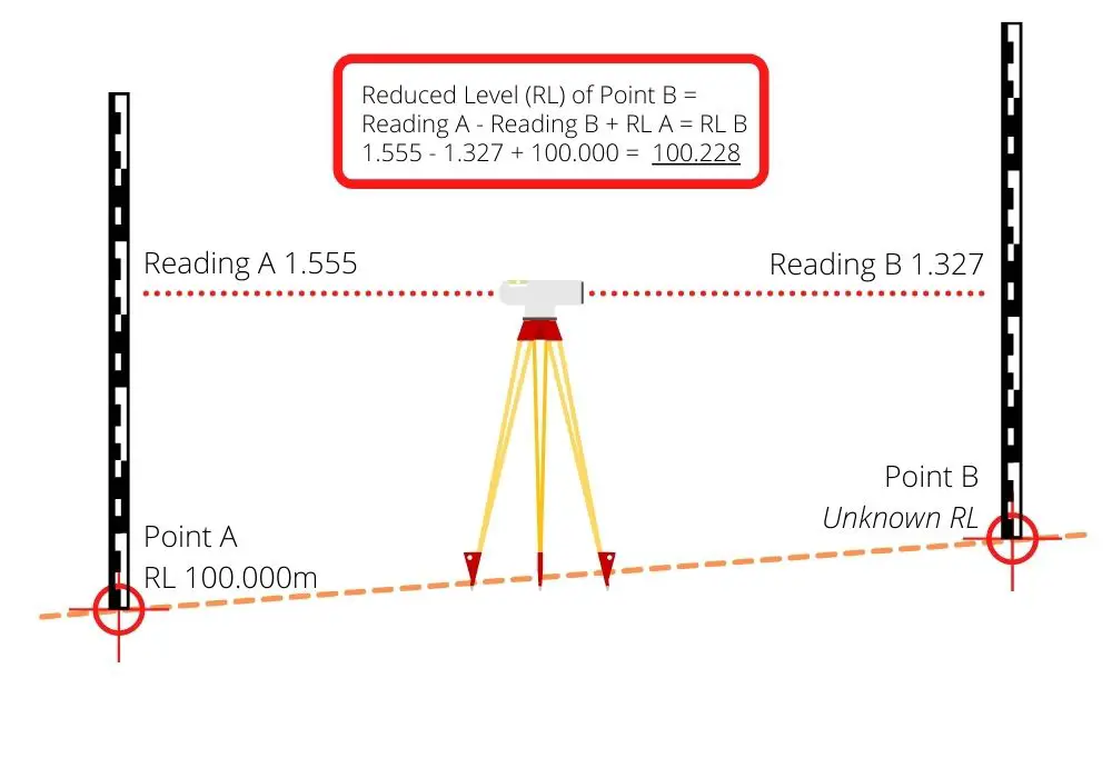 How a dumpy level works