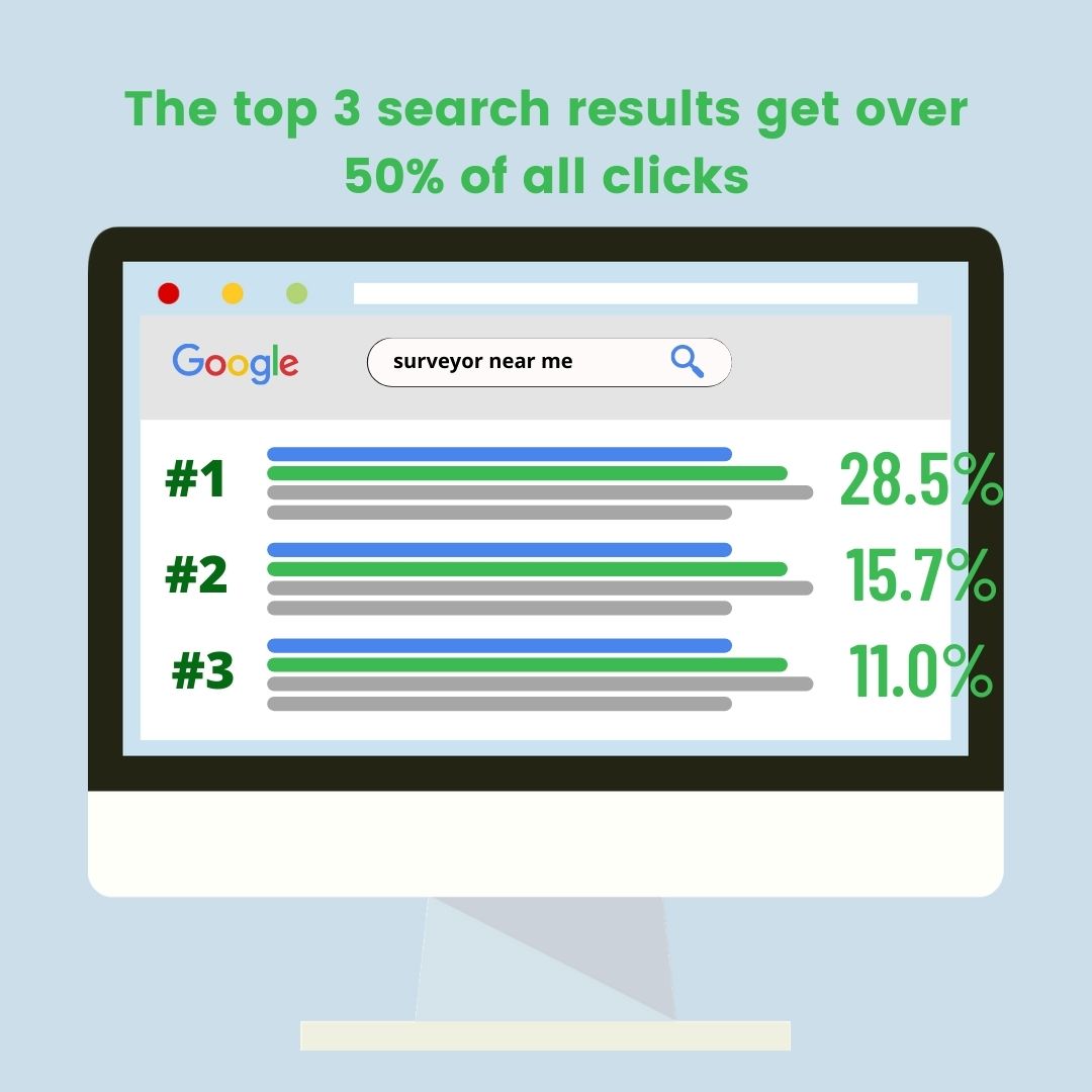 Organic search results click through rate