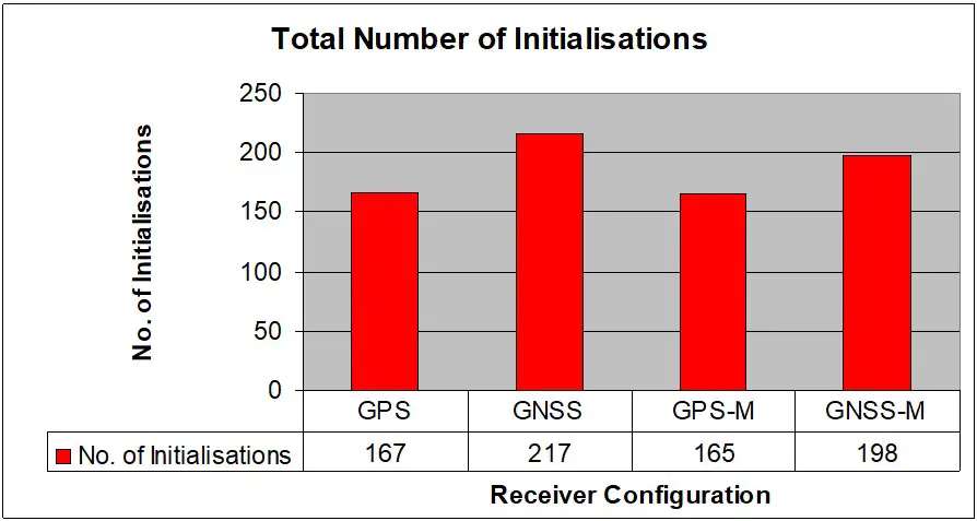 4.2.1 Total number of initialisations table