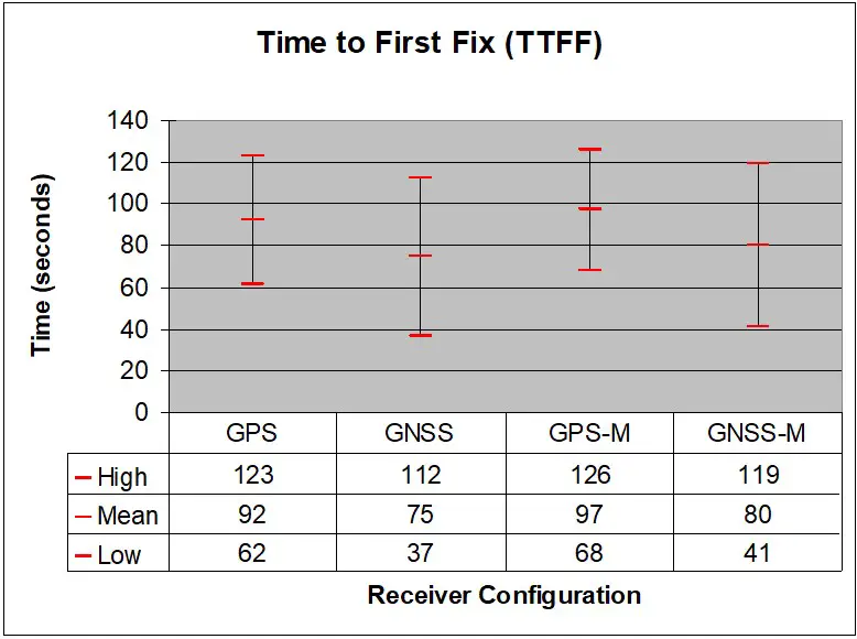 4.2.2 Mean and standard deviation of the TTFF for each receiver configuration