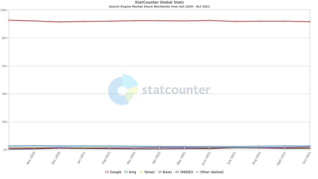 StatCounter search engine ww monthly 202010 202110