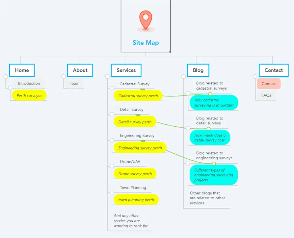 Surveying website site map structure with keywords and blog ideas