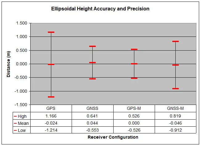Ellipsoidal height accuracy and precision