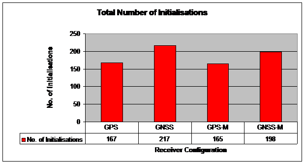 Figure 5.2.1 Total number of initialisations