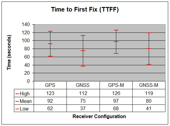 Figure 5.2.2 Combined Time to First Fix TTFF for receiver configurations