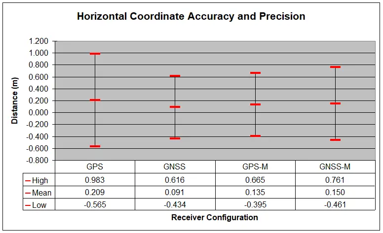 Figure 5.2.3 Horizontal coordinate accuracy and precision