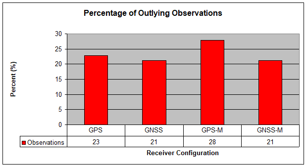 Figure 5.2.5 Percentage of outlying observations