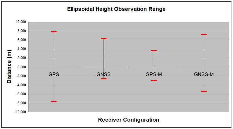 Figure 5.2.6 Ellipsoidal height maximum observation range