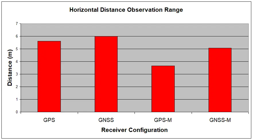 Figure 5.2.7 Horizontal distance maximum observation range