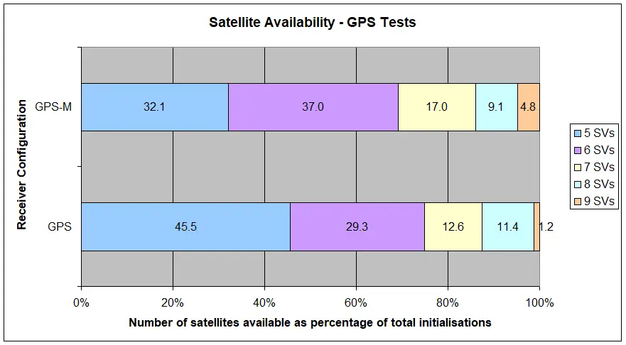 Figure 5.4.1 Number of GPS satellites in each initialisation as percentage of total initialisations