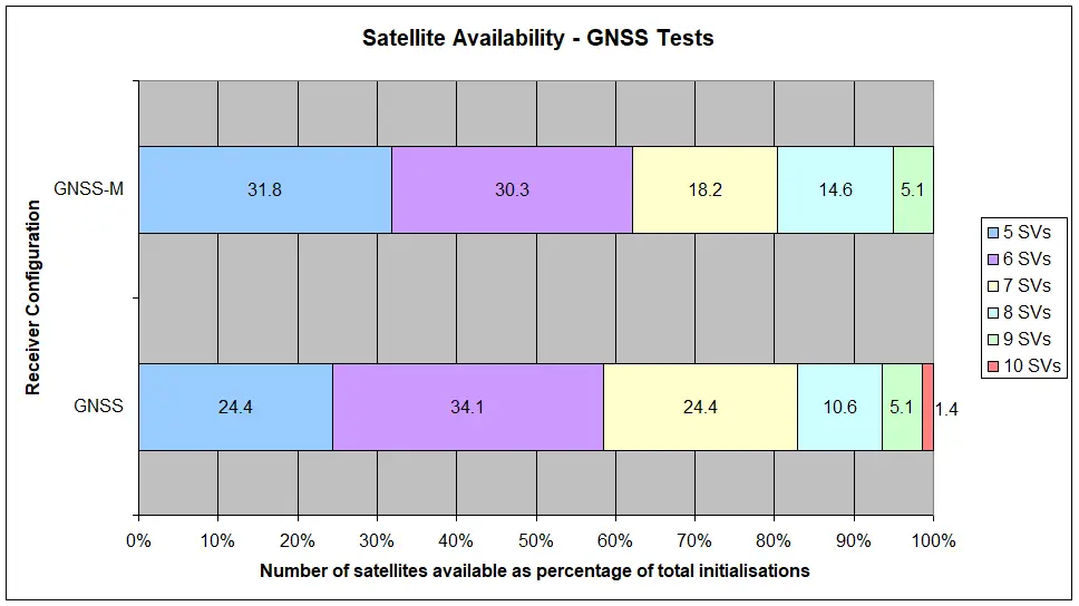 Figure 5.4.2 Number of GPS and GLONASS satellites in each initialisation as percentage of total initialisations