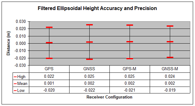 Filtered ellipsoidal height accuracy and precision