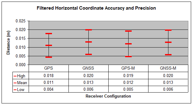 Filtered horizontal coordinate accuracy and precision chart