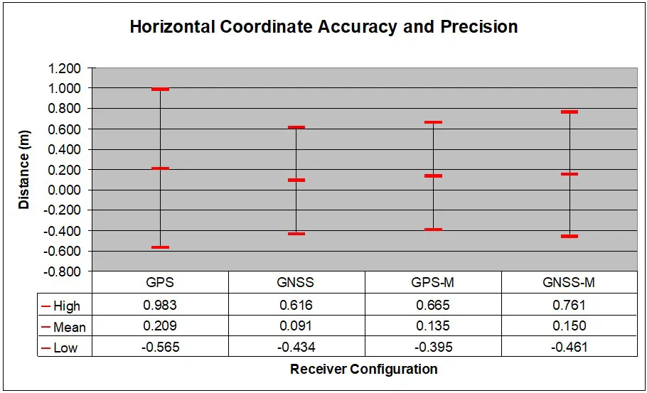Horizontal coordinate accuracy and precision