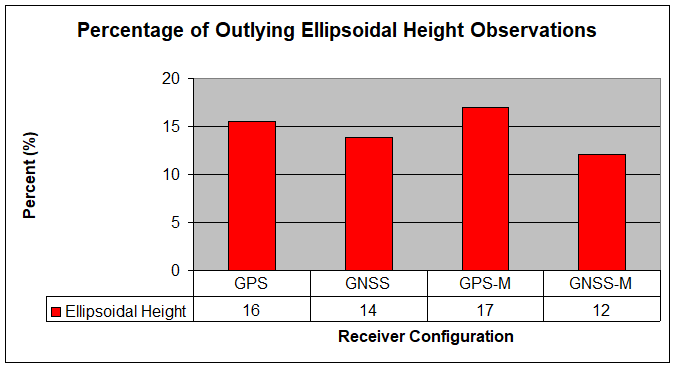 Percentage of outlying ellipsoidal height observations