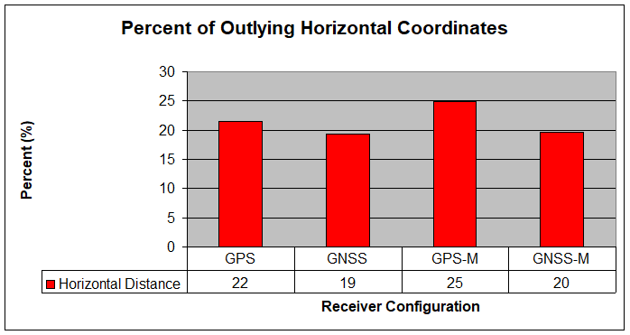 Percentage of outlying horizontal coordinates