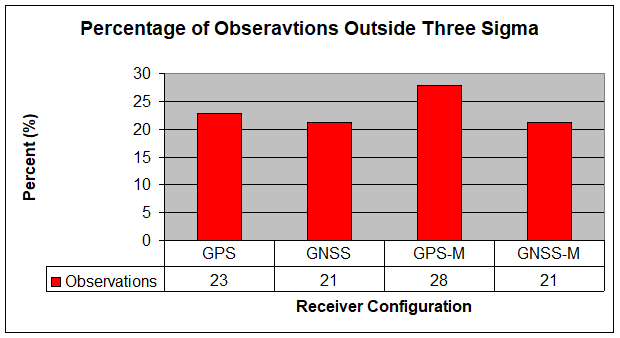 Percentage of outlying observations