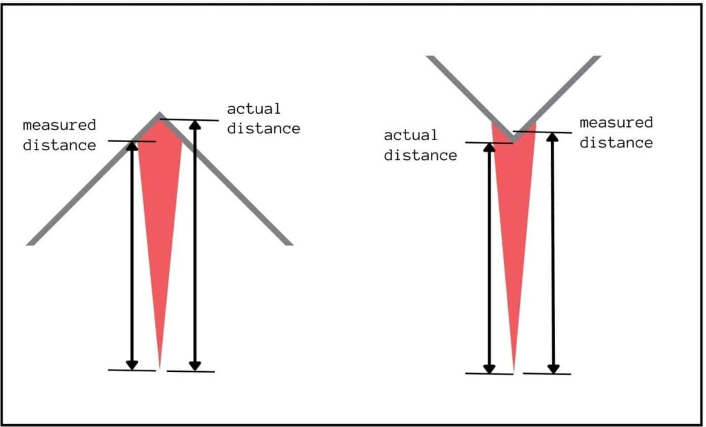 Beam divergence impact on surveying internal and external corners